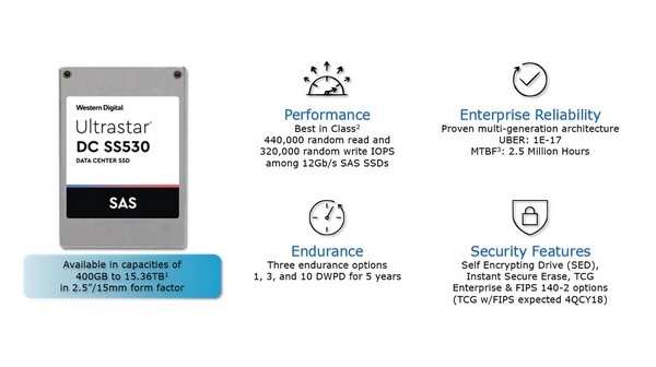 15.36TB容量:WD 西部數(shù)據(jù) 發(fā)布 Ultrastar DC SS530 SSD 企業(yè)級固態(tài)硬盤